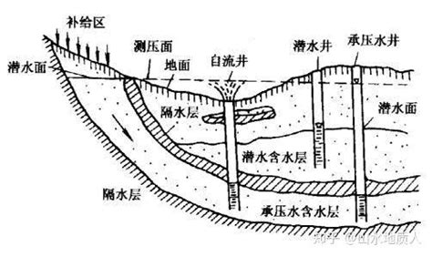 打地下水|打井一定要了解的地下水层知识（一）